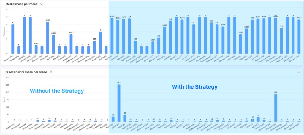 Before and After the Review Strategy. Average rating on top, Number of reviews on the bottom
