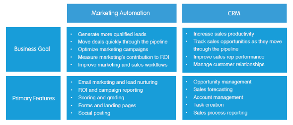 marketing automation vs CRM