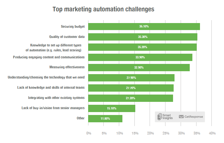 marketing automation challenges