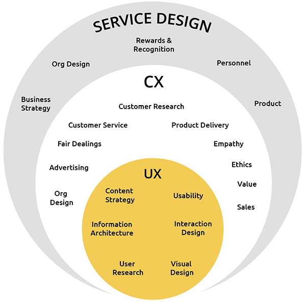 UX vs CX vs service design