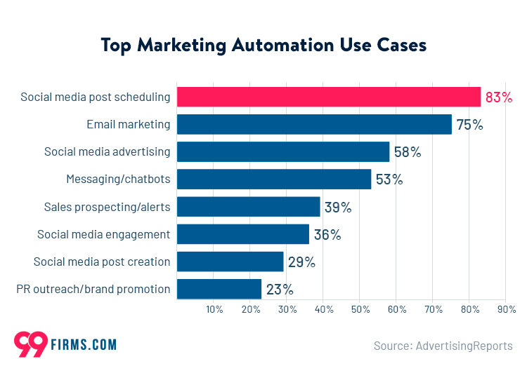marketing automation use cases
