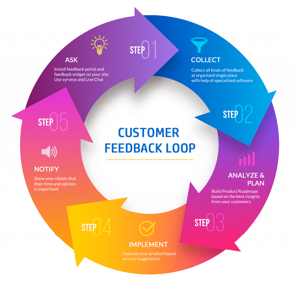 creating a customer feedback loop
