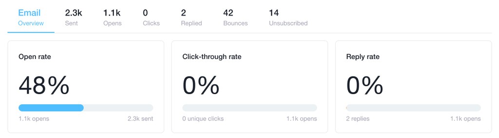 Open rate 48%