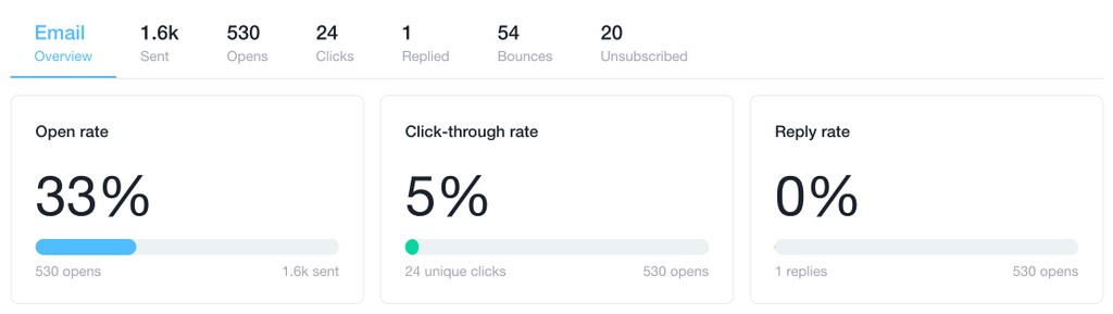 Open rate 33%