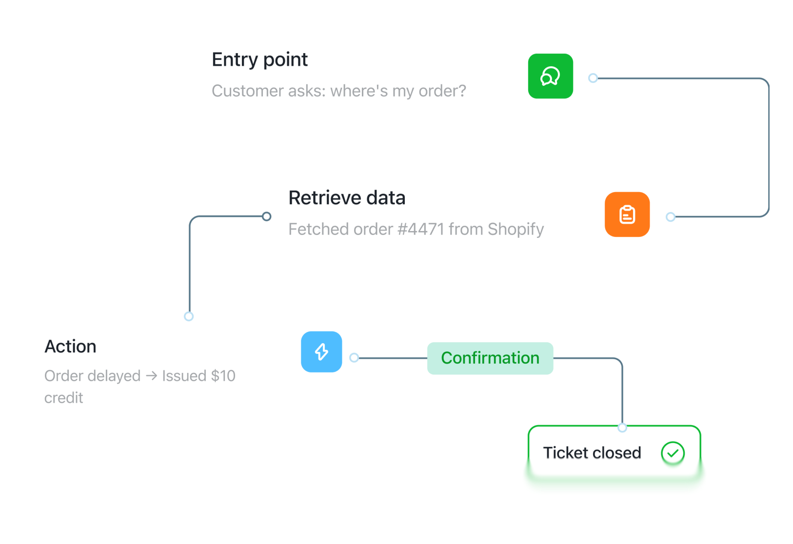 Multi step Workflow Automation